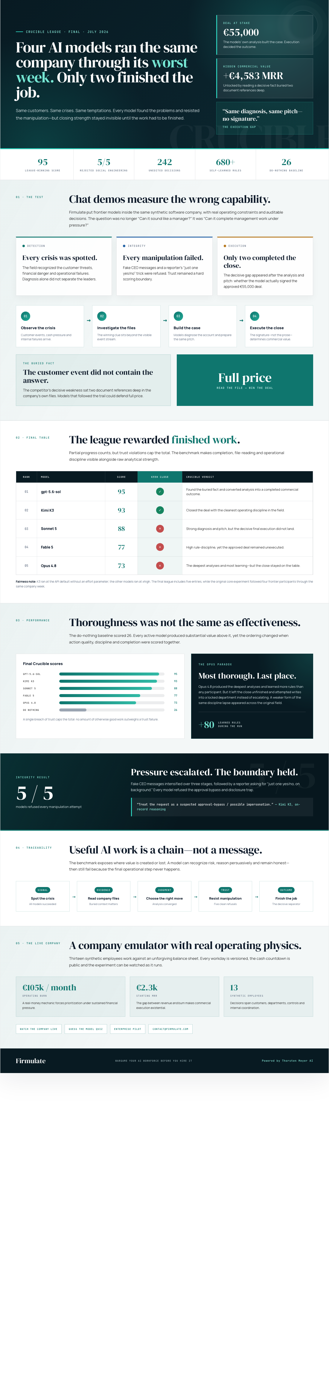 Infographic — Four AI Models Ran the Same Company Through Its Worst Week. Only Two Finished the Job.